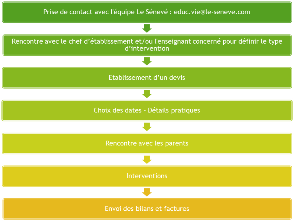 Démarche primaire éducation relation affectivité sexualité Le Sénevé