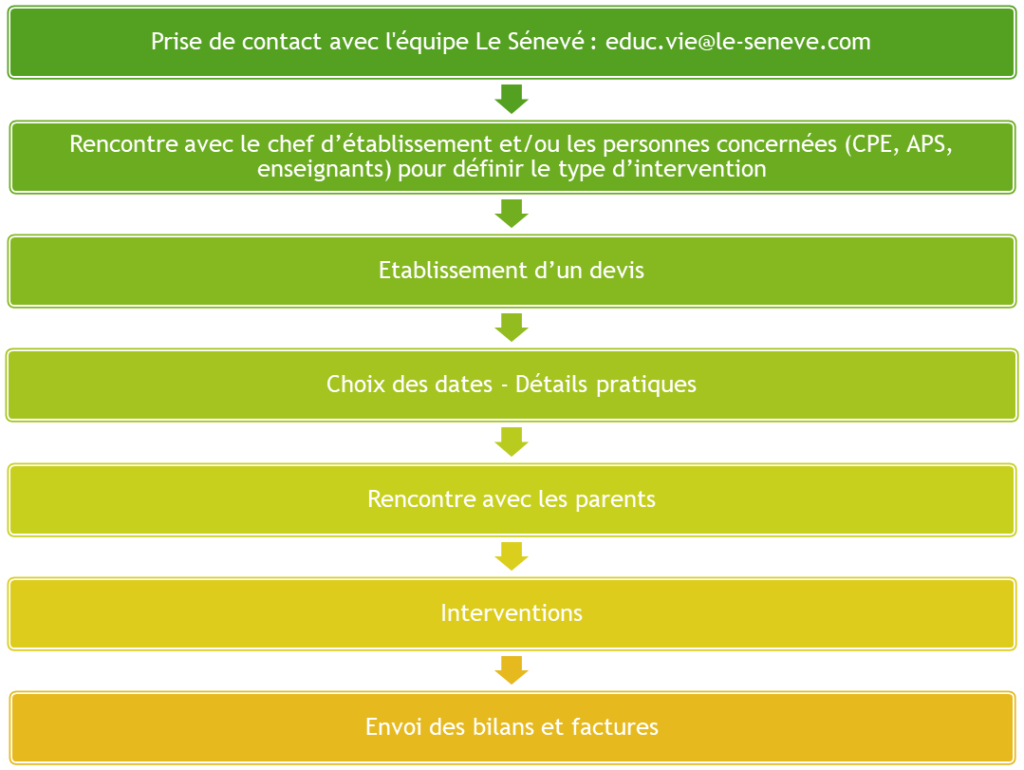Démarche éducation relation affectivité sexualité Le Sénevé